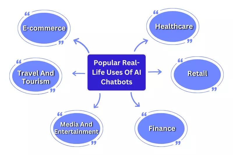 Popular Real-Life Uses Of AI Chatbots