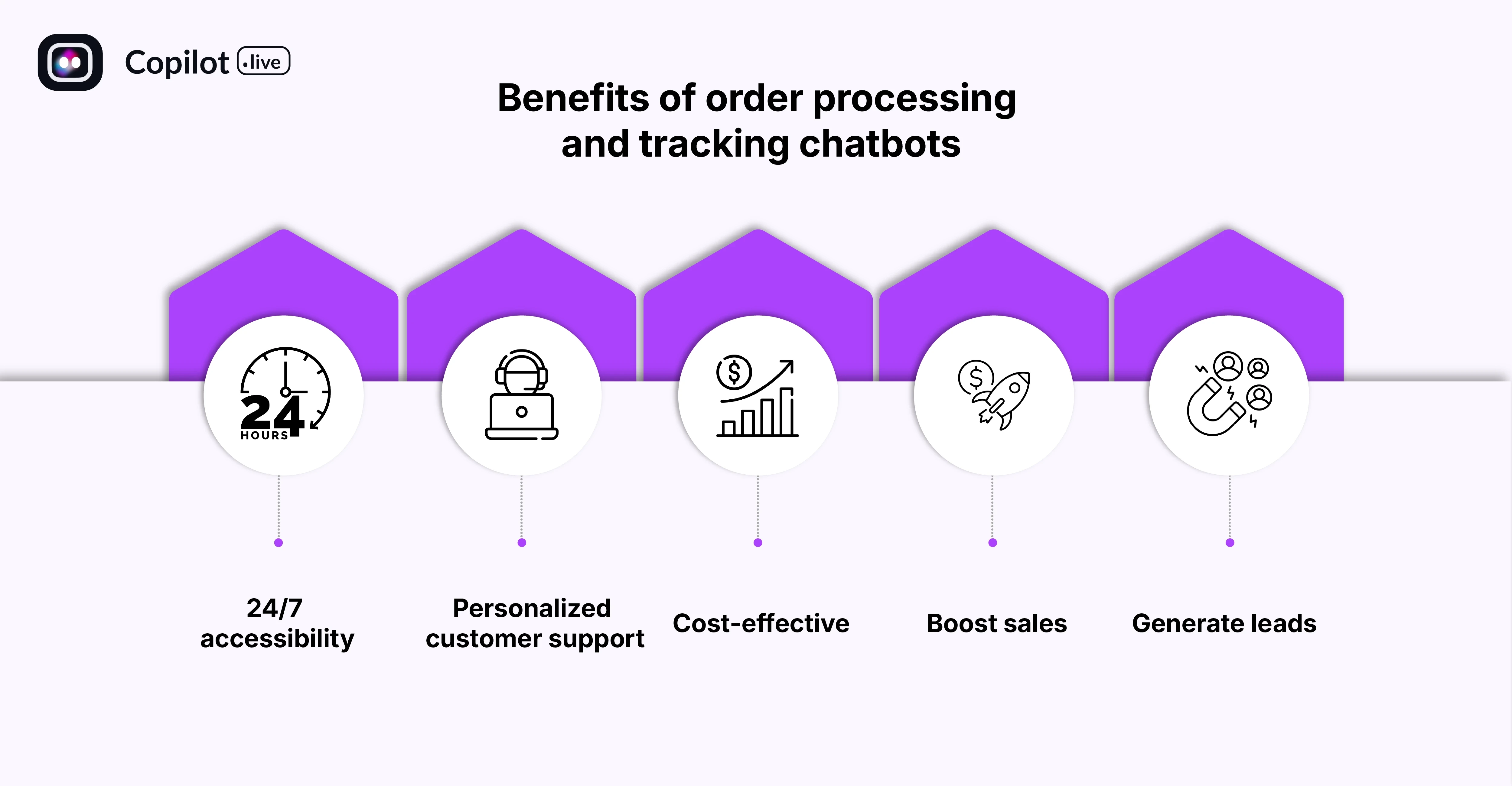 Top 5 benefits of order processing and tracking chatbots