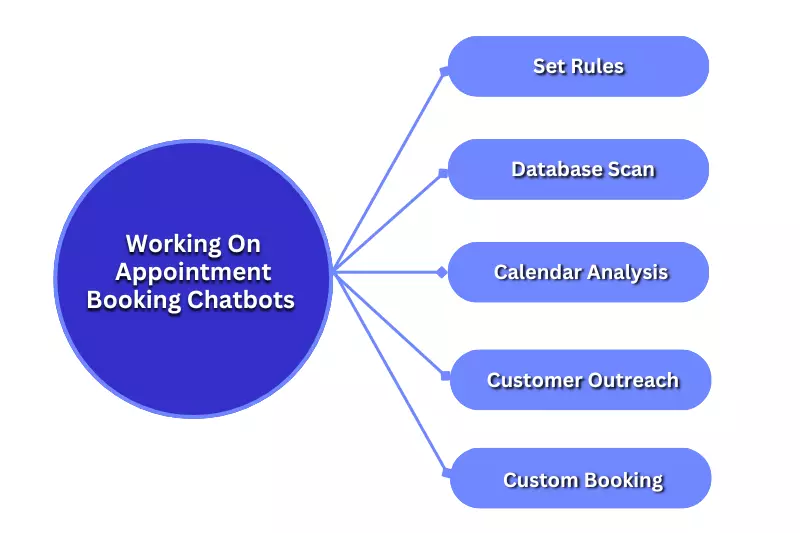Working On Appointment Booking Chatbots 