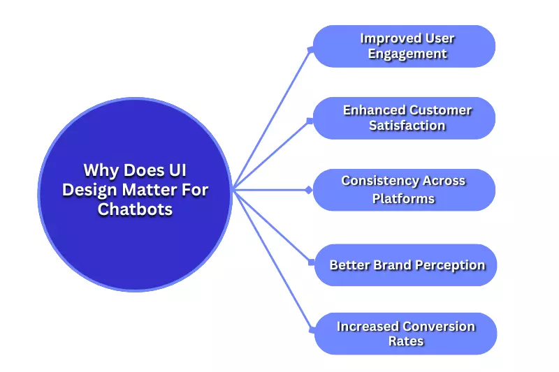 Why Does UI Design Matter For Chatbots