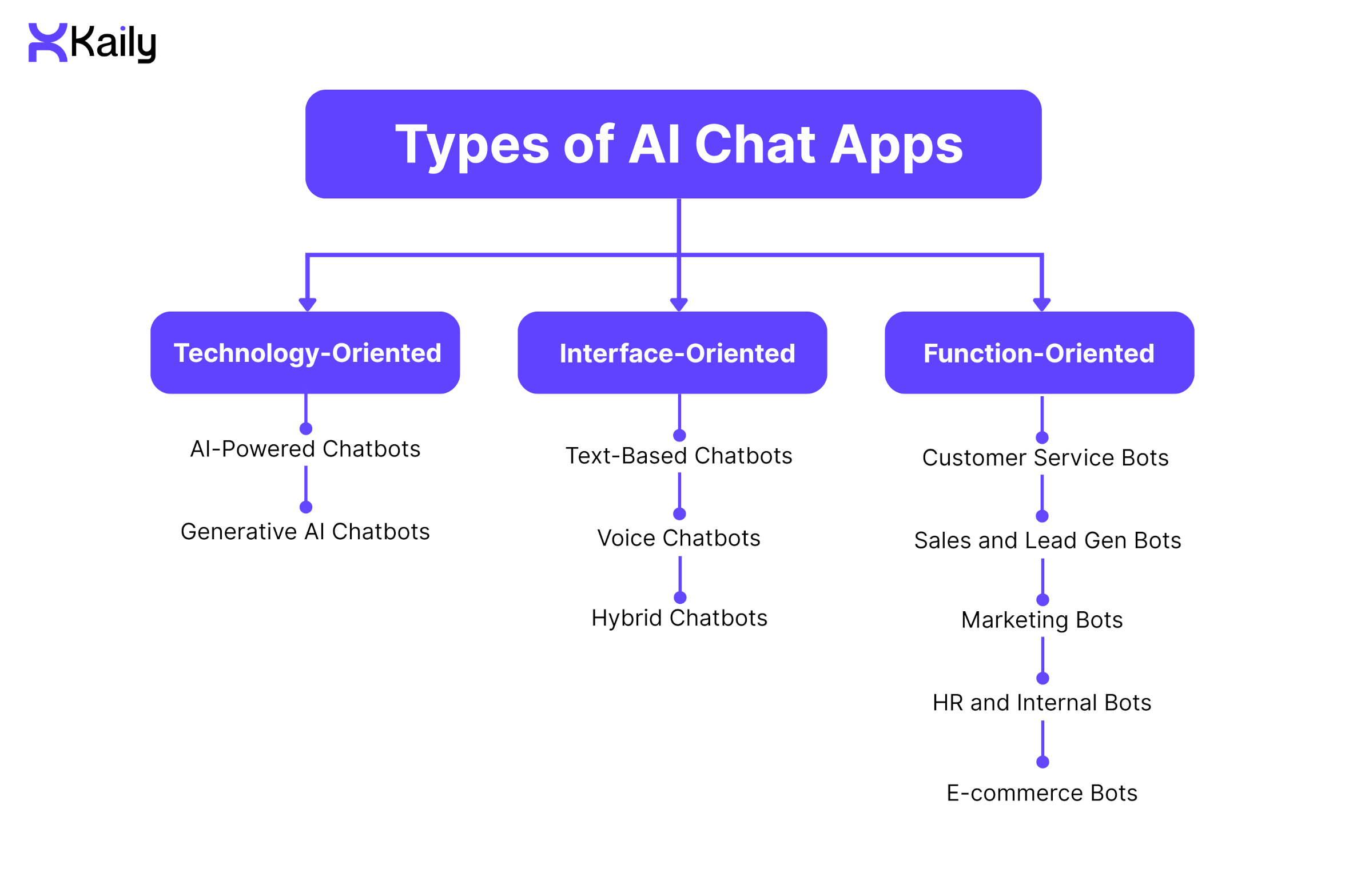 Types of AI Chat Apps