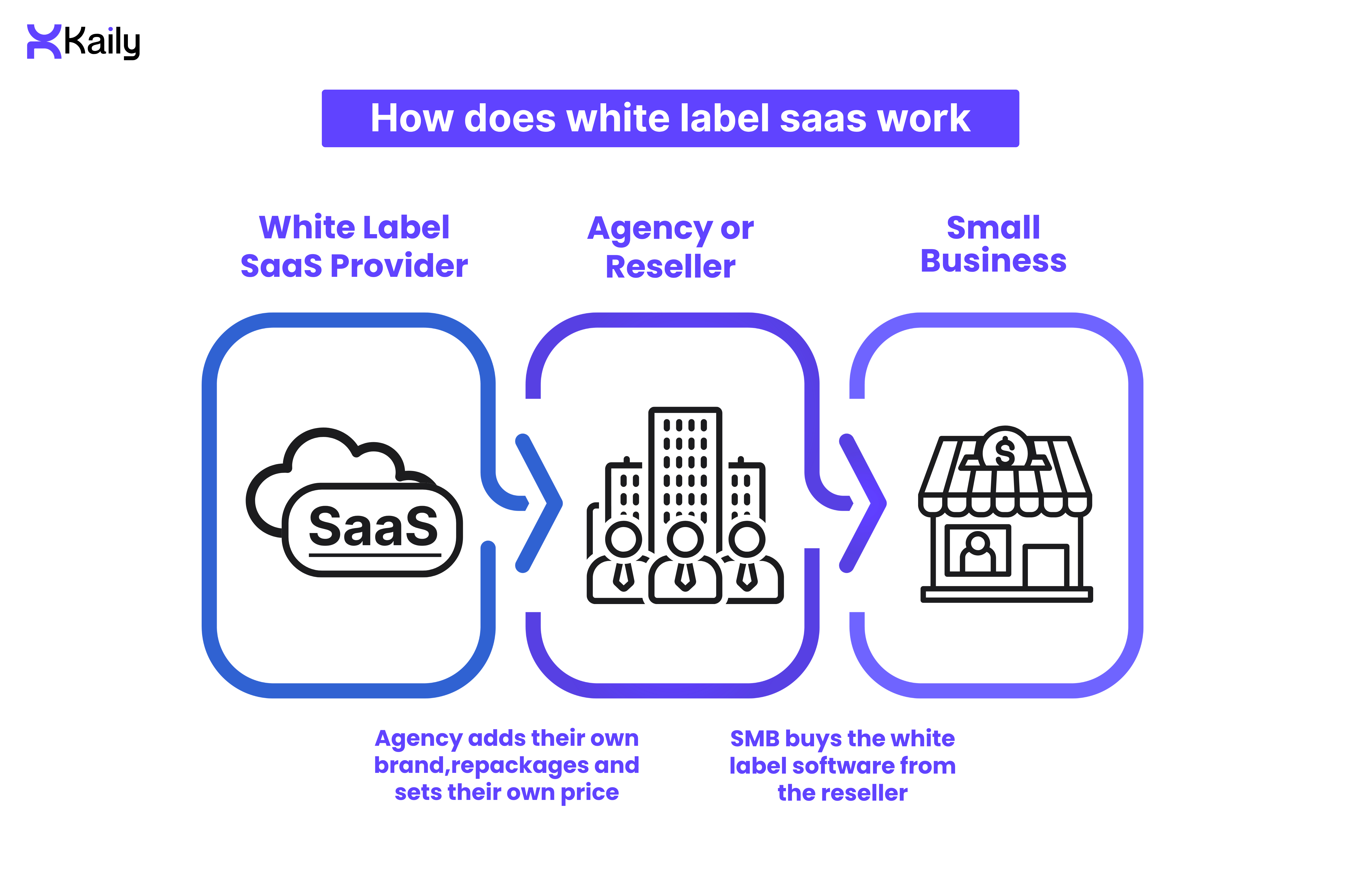 How Does White Label SaaS Work