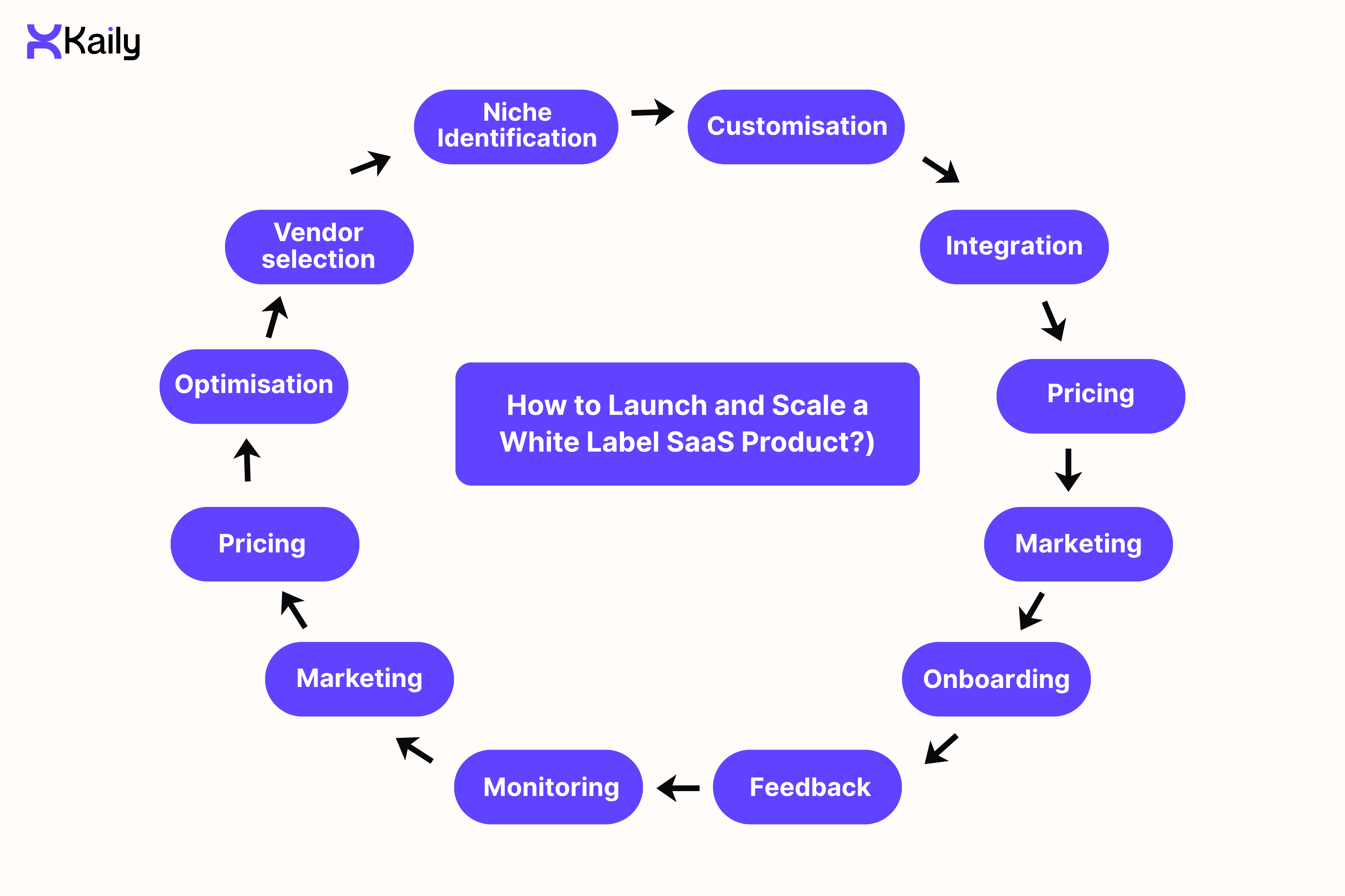 How to Launch and Scale a White Label SaaS Product