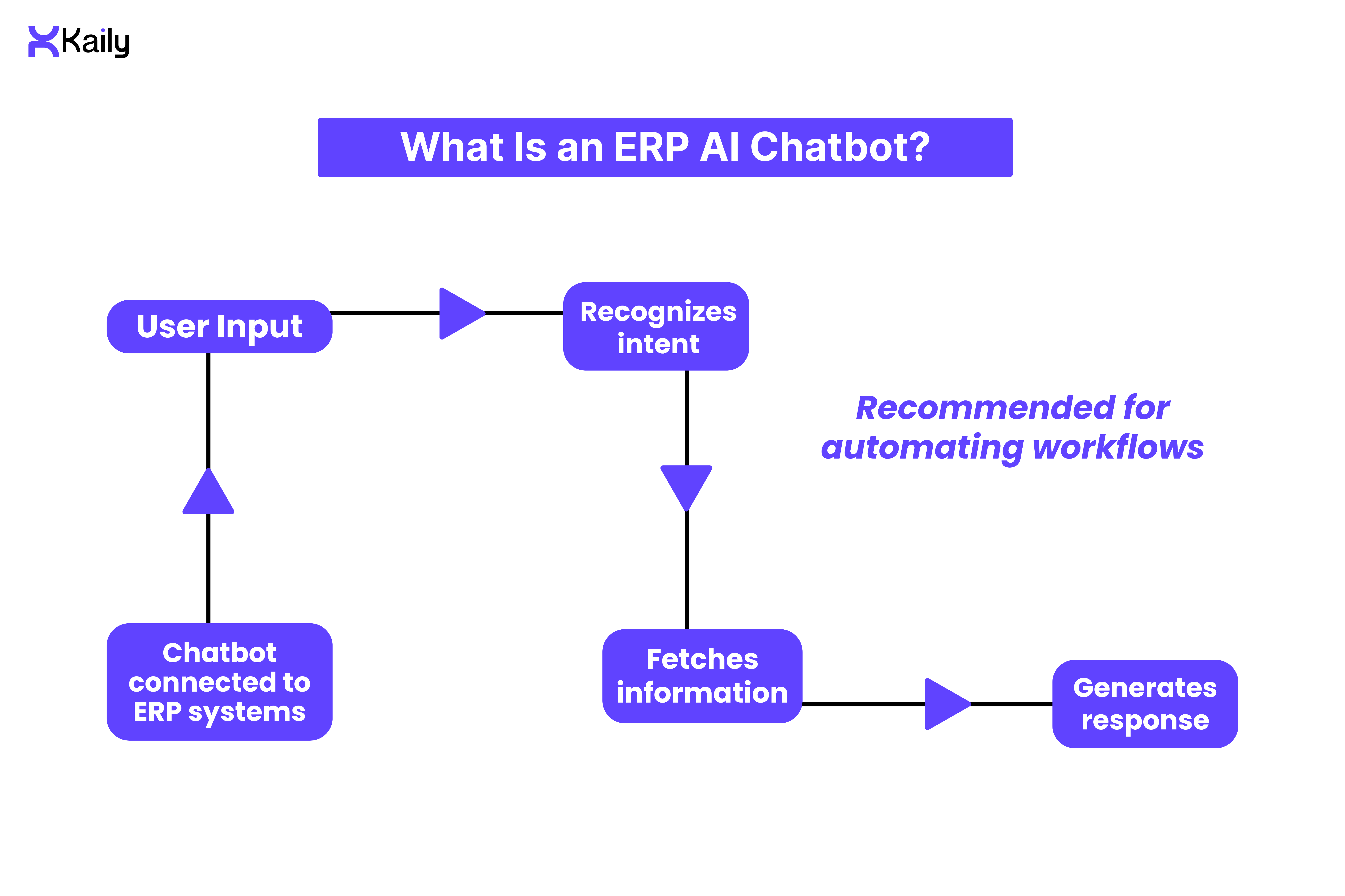 What Is an ERP AI Chatbot