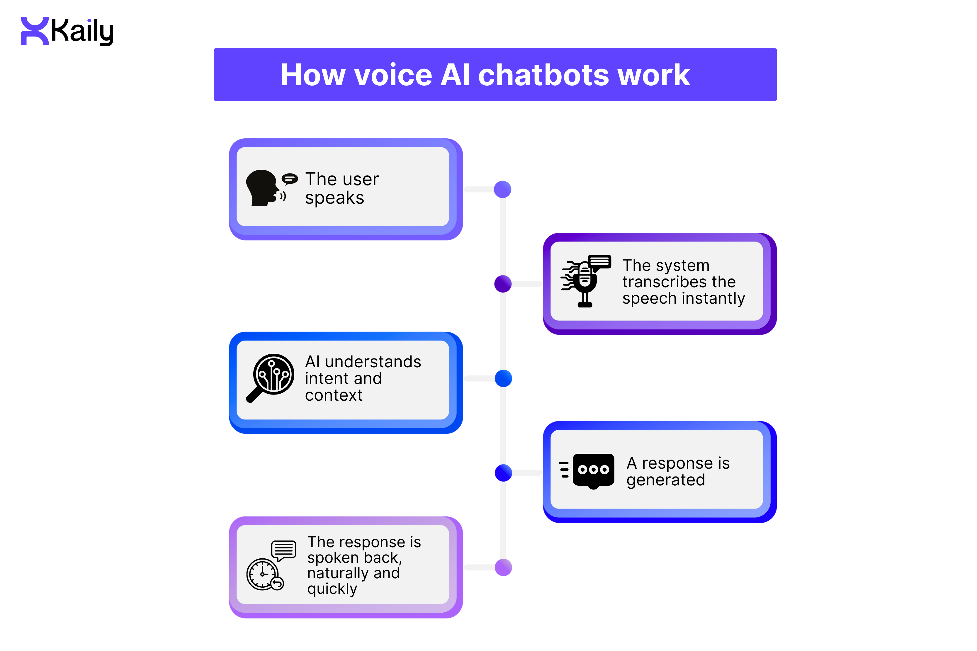How Voice AI Chatbots Work Behind The Scenes