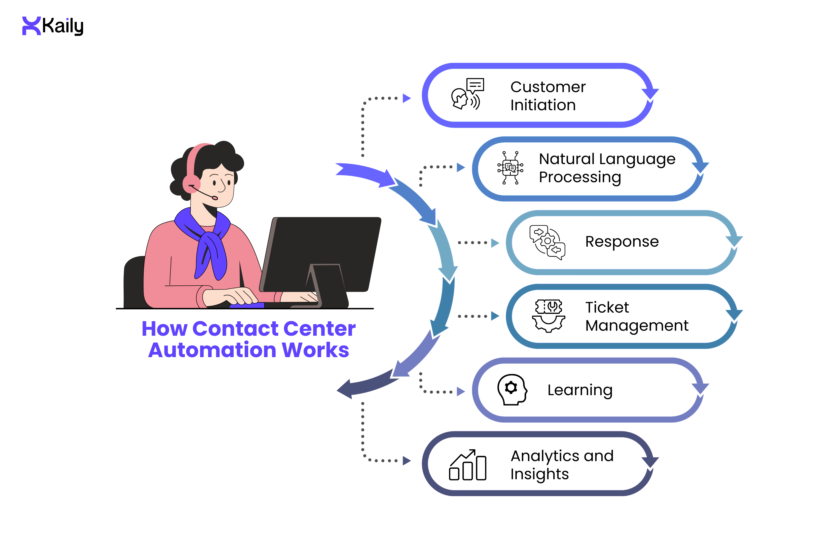 How Contact Center Automation Works