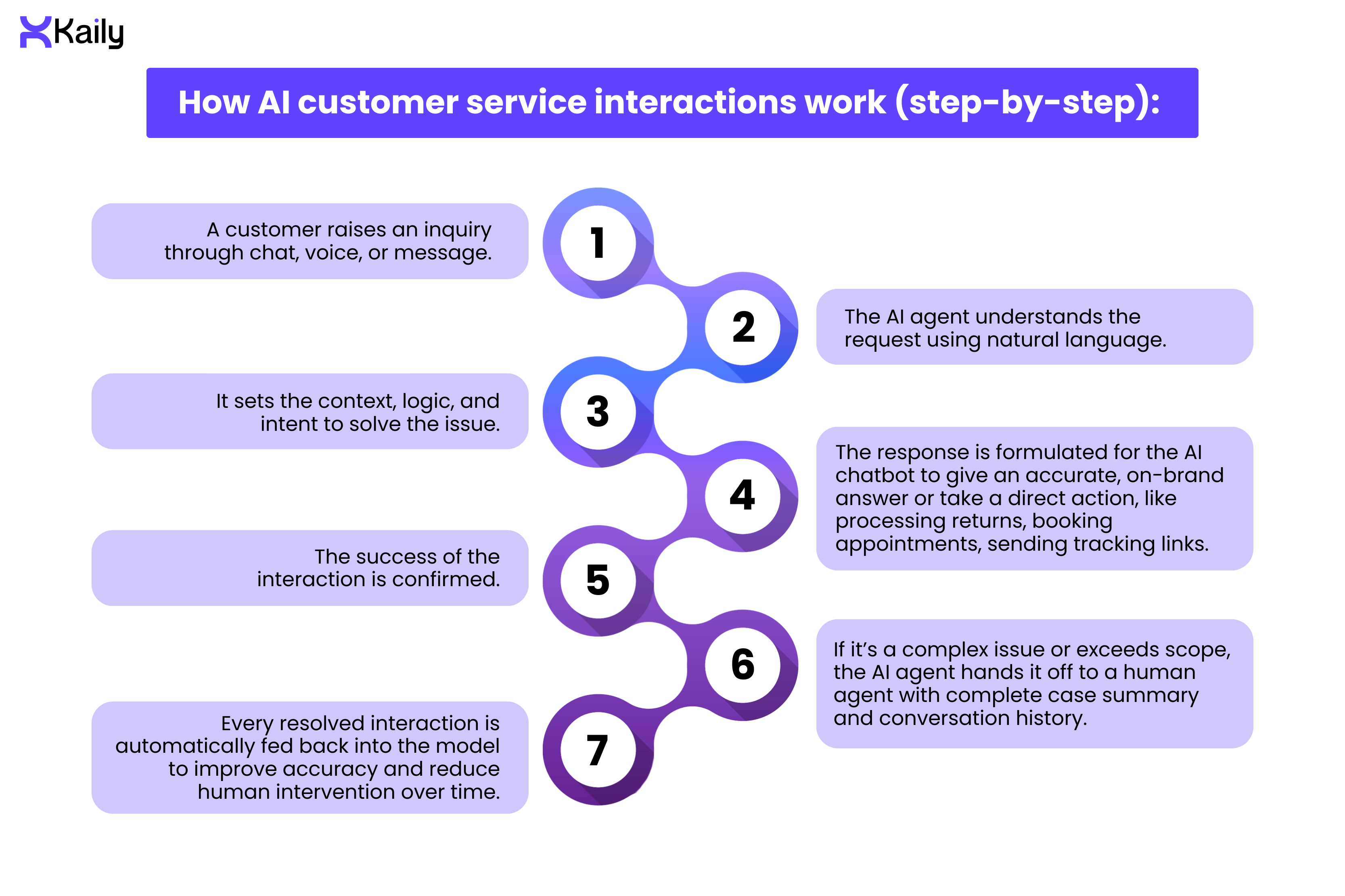 How AI customer service interactions work