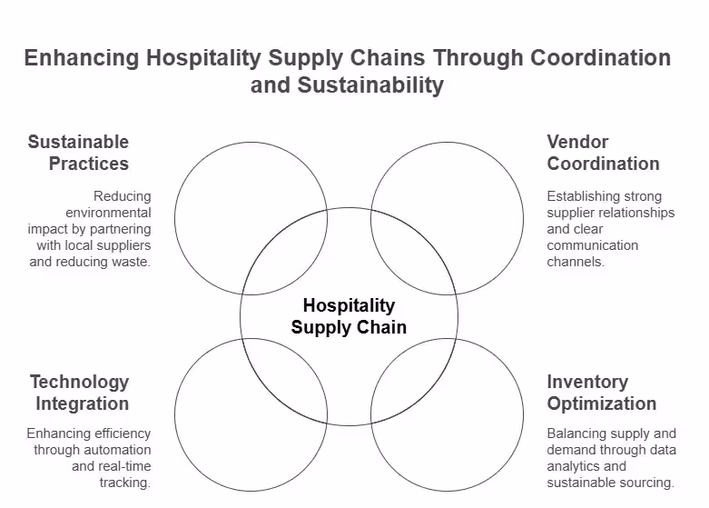 supply-chain-management-in-hotel-industry