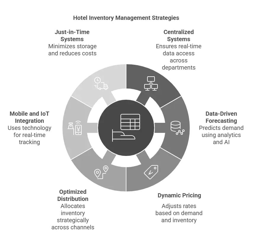 Hotel-Inventory-Management