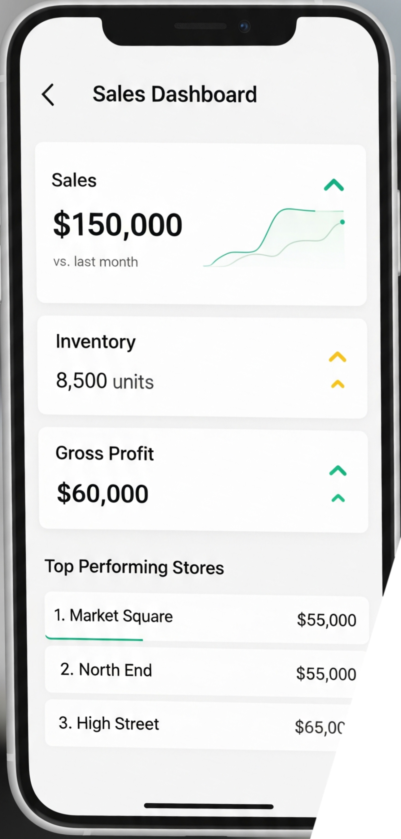 iPhone screen showing a sales dashboard app with metrics for sales ($150,000 vs. last month) alongside an upward-trending line chart, inventory of 8,500 units, and gross profit of $60,000. The bottom section lists top performing stores: Market Square ($55,000), North End ($55,000), and High Street ($65,000), displayed on a clean, minimal interface.