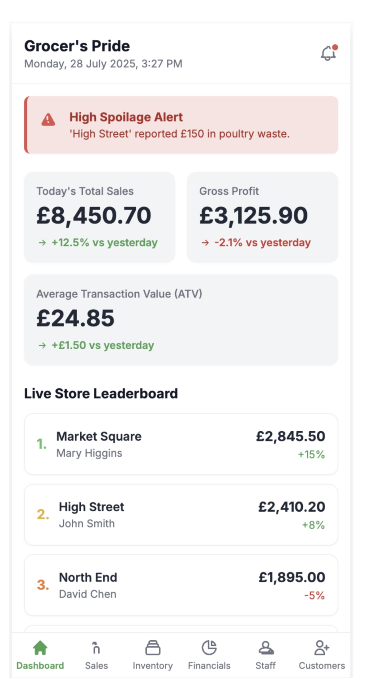 Mobile screenshot of a grocery store sales dashboard for “Grocer’s Pride” showing a red high spoilage alert for £150 in poultry waste. Key metrics include today’s total sales (£8,450.70, up 12.5% vs yesterday), gross profit (£3,125.90, down 2.1%), and average transaction value (£24.85, up £1.50). A live store leaderboard ranks Market Square (£2,845.50, +15%), High Street (£2,410.20, +8%), and North End (£1,895.00, -5%) on a clean interface with navigation icons for dashboard, sales, inventory, financials, staff, and customers.