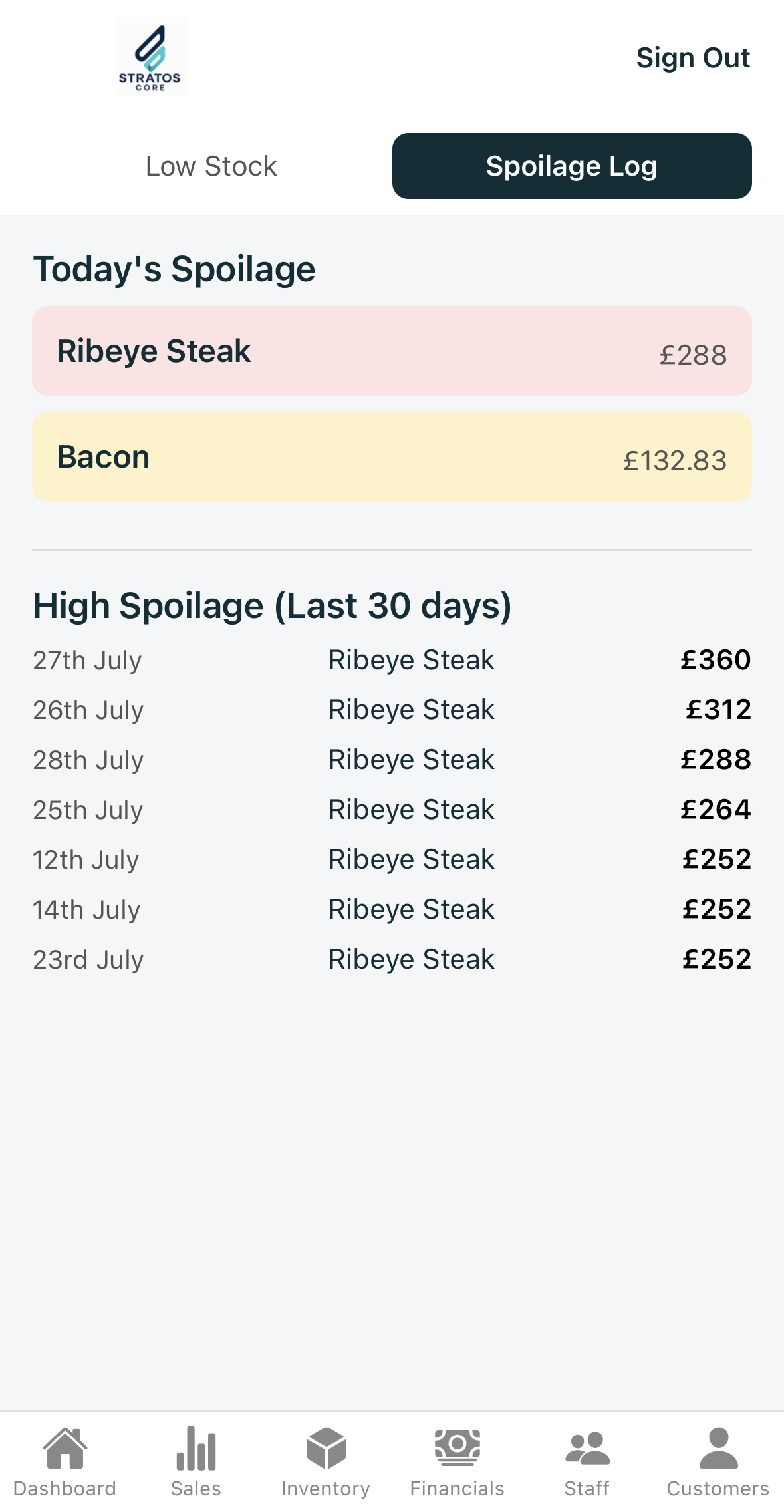 Mobile screenshot of a grocery store sales dashboard for “Grocer’s Pride” showing a red high spoilage alert for £150 in poultry waste. Key metrics include today’s total sales (£8,450.70, up 12.5% vs yesterday), gross profit (£3,125.90, down 2.1%), and average transaction value (£24.85, up £1.50). A live store leaderboard ranks Market Square (£2,845.50, +15%), High Street (£2,410.20, +8%), and North End (£1,895.00, -5%) on a clean interface with navigation icons for dashboard, sales, inventory, financials, staff, and customers.