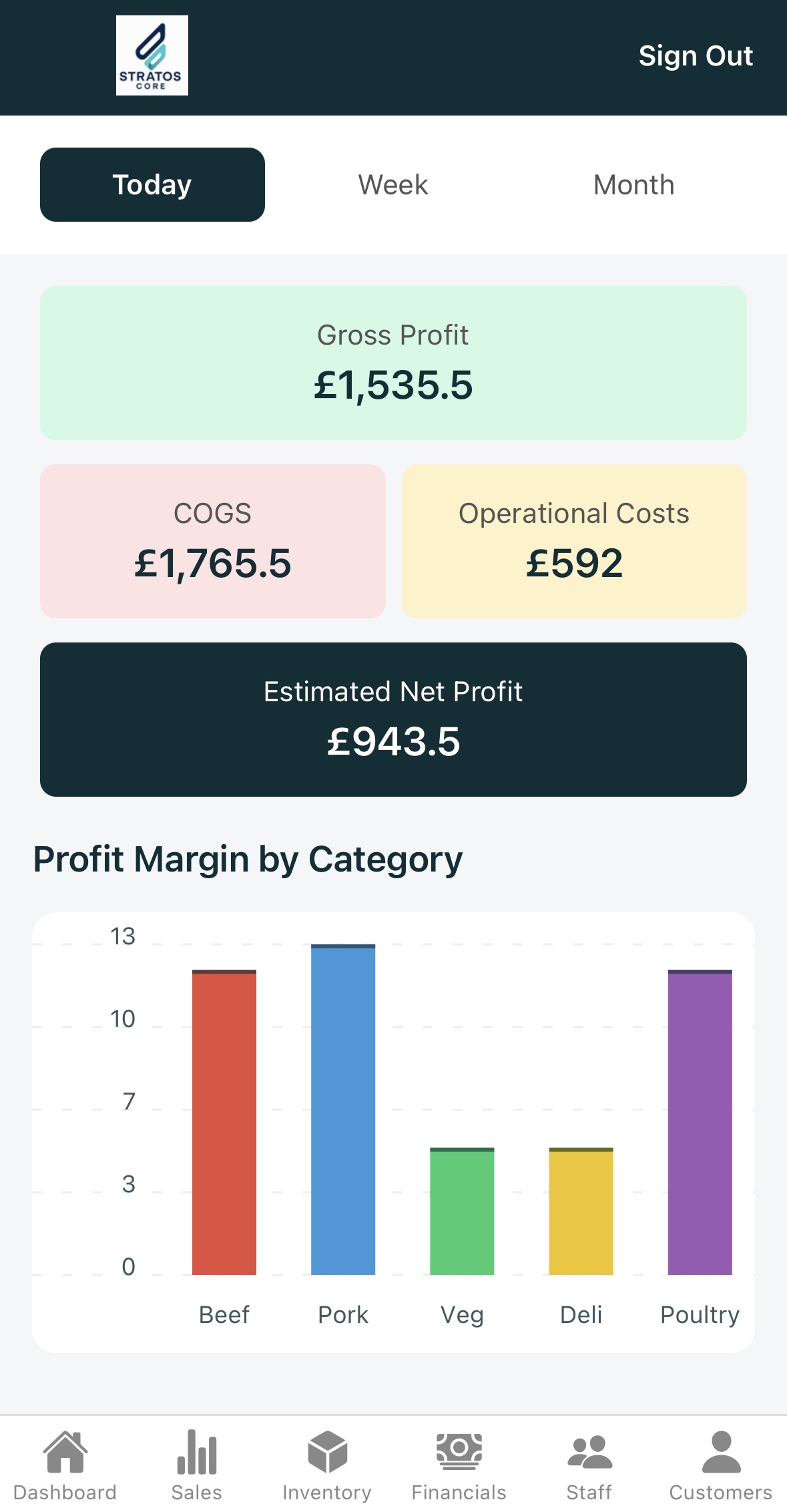 A financial analytics dashboard on a mobile app, providing a business with key performance indicators. The screen displays today's Gross Profit (£1,535.5), COGS (£1,765.5), and Estimated Net Profit (£943.5). A bar chart below breaks down the profit margin by category, including beef and poultry, for clear retail or restaurant financial tracking.