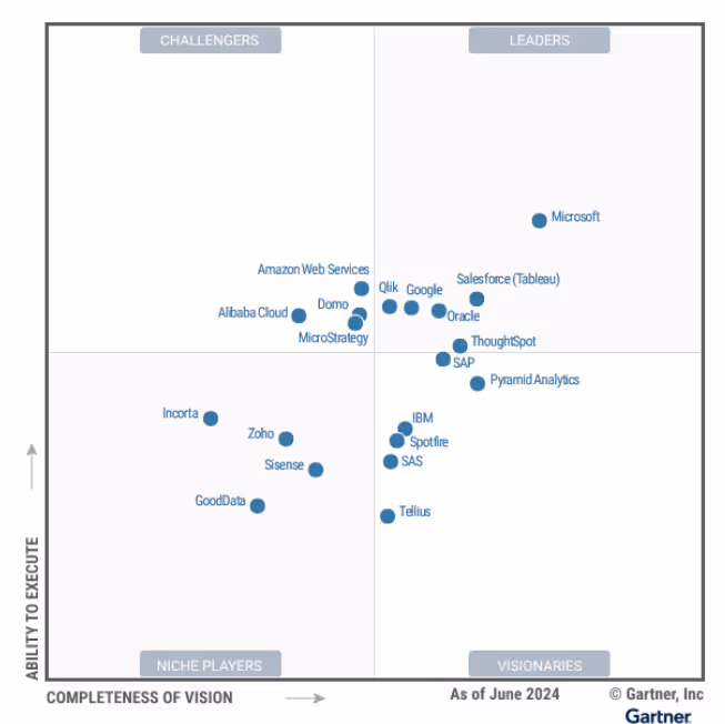 Qlik Recognized as a Leader in the Magic Quadrant for Analytics and Business Intelligence Platforms