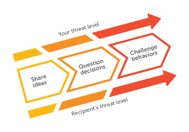 Speaking Up Continuum