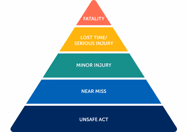 The accident triangle