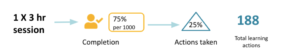 learning actions with NLI