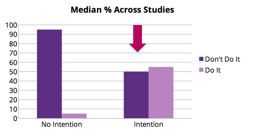 knowing vs doing gap graph