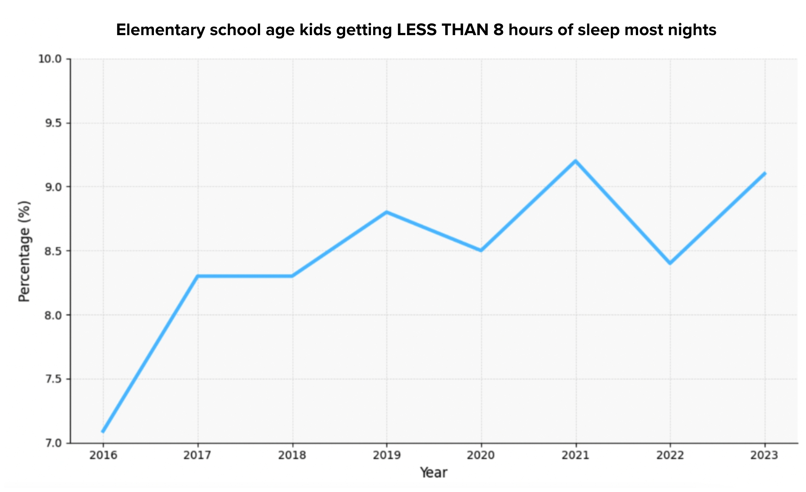 Chart showing just over 9% of elementary age kids get less than 8 hours of sleep most nights