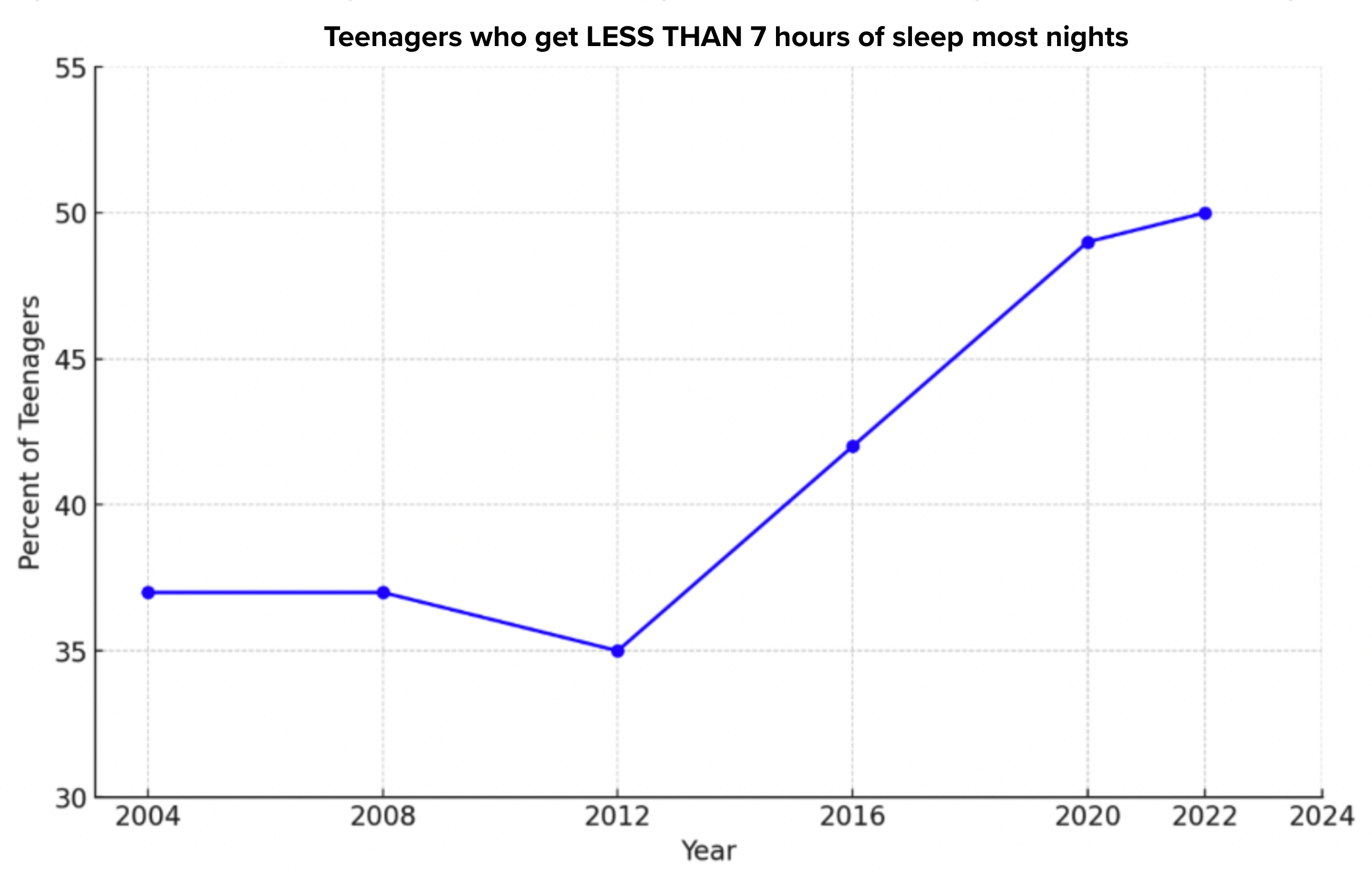 Chart showing 51% of teenagers get less than 7 hours of sleep most nights