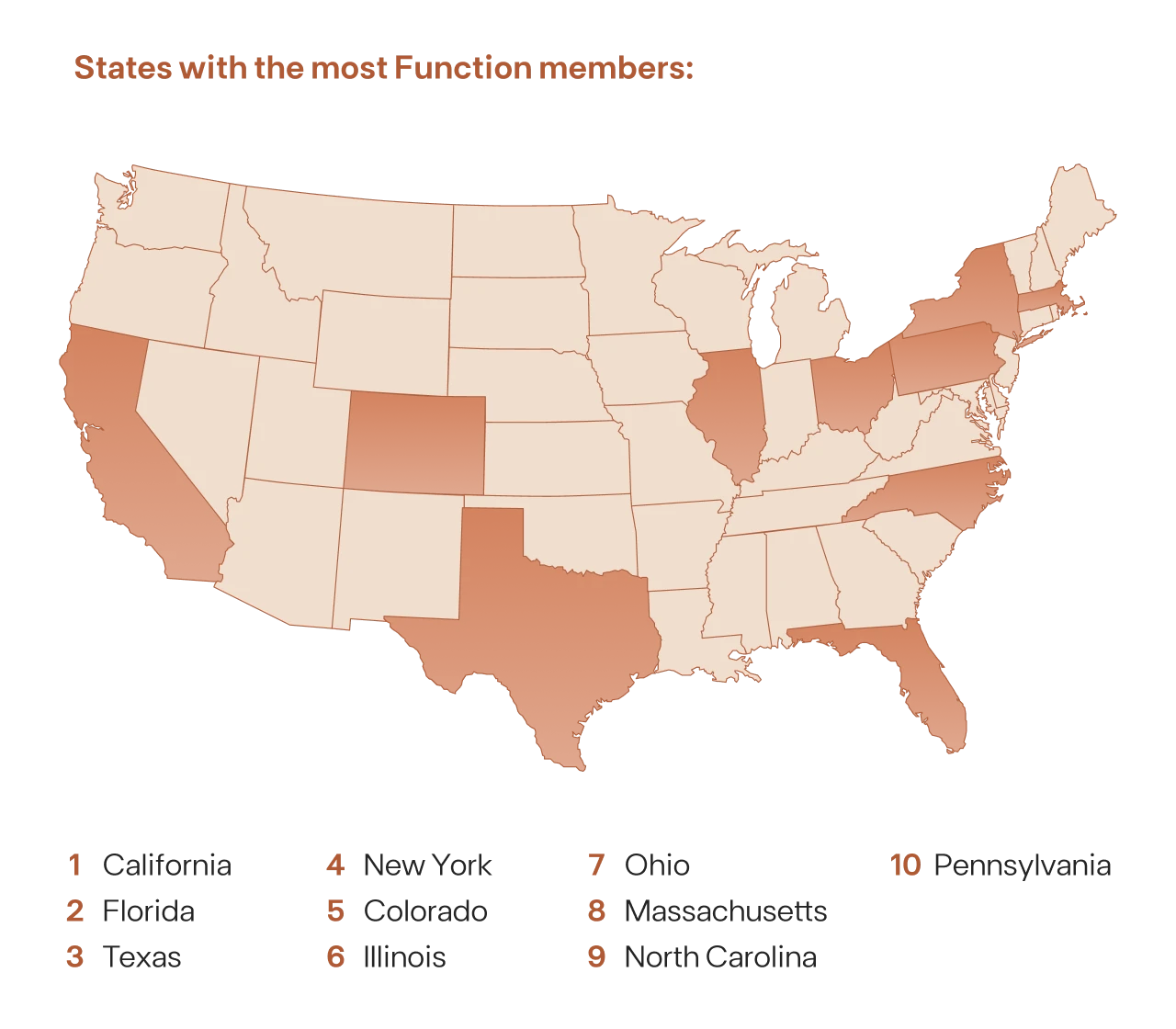 Map of the U.S. highlighting the top states with the most Function Health members: California, Florida, Texas, New York, Colorado, Illinois, Ohio, Massachusetts, North Carolina, and Pennsylvania.