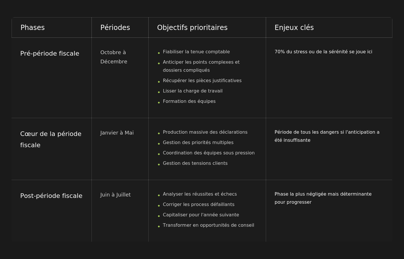 Tableau phases périodes fiscales