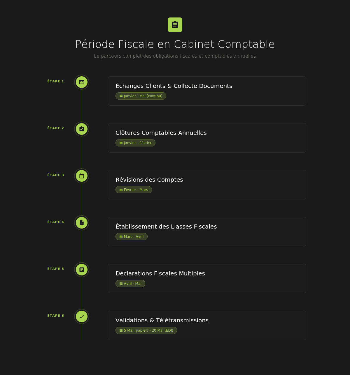 Période fiscale cabinet comptable