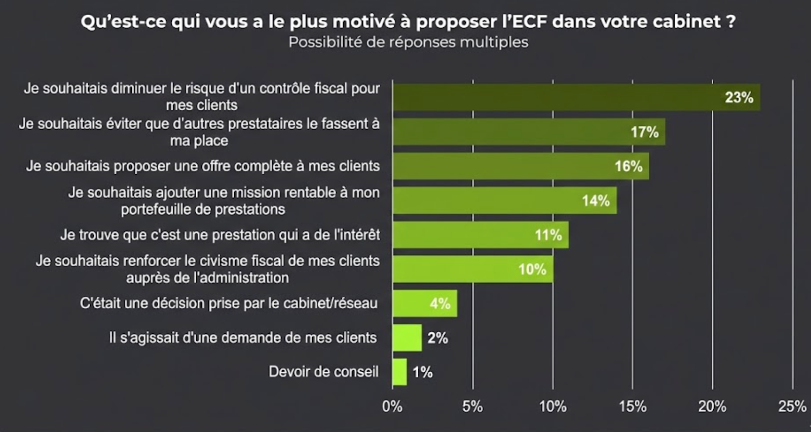 Graphique qu'est-ce qui vous a le plus motivé à proposer l'ECF dans