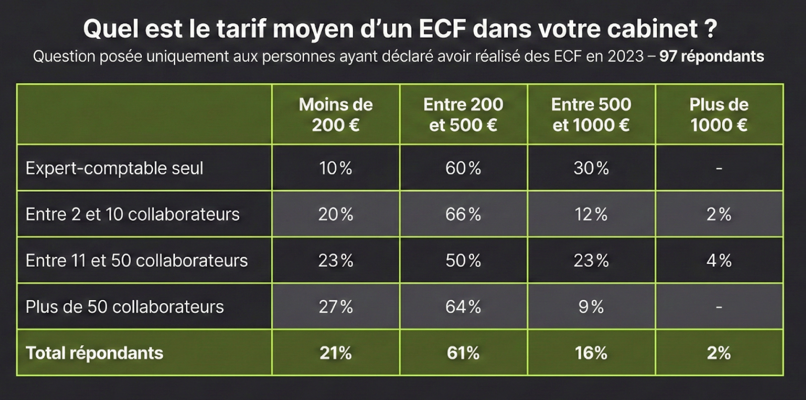 Tableau quel est le tarif moyen d'un ECF dans votre cabinet