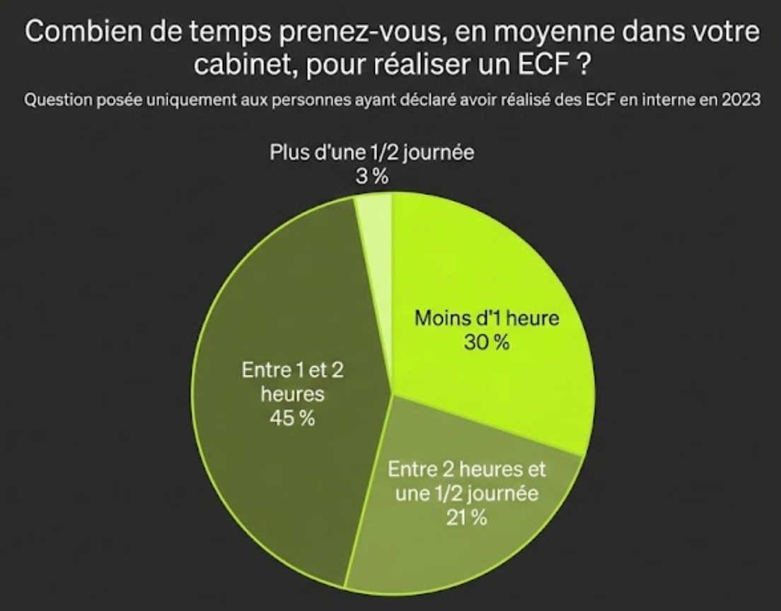 Graphique combien de temps prenez vous pour votre ECFF