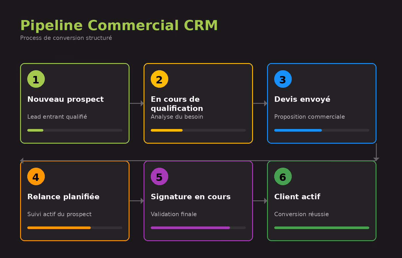 Schéma pipeline commercial CRM