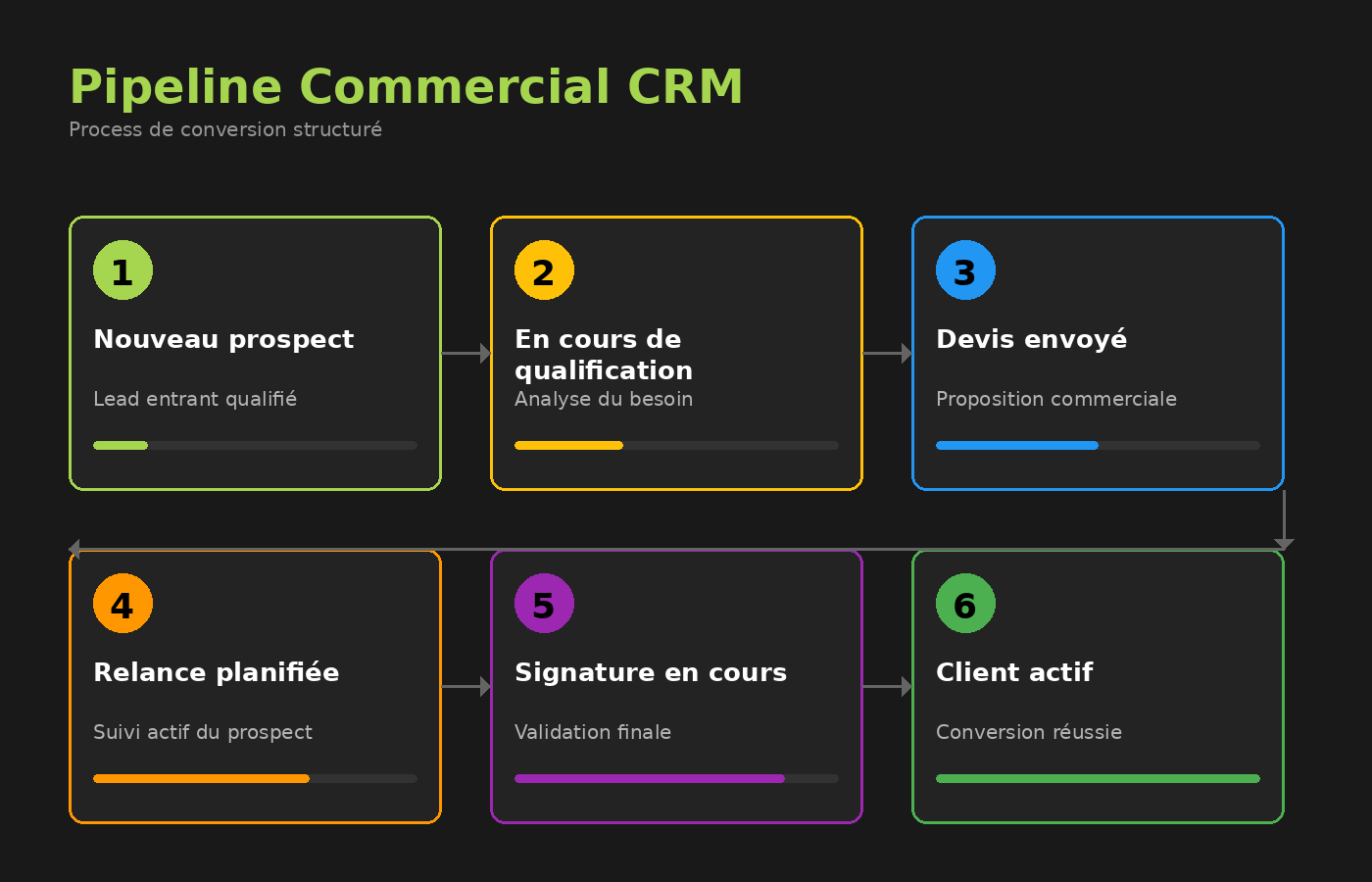 Schéma pipeline commercial CRM