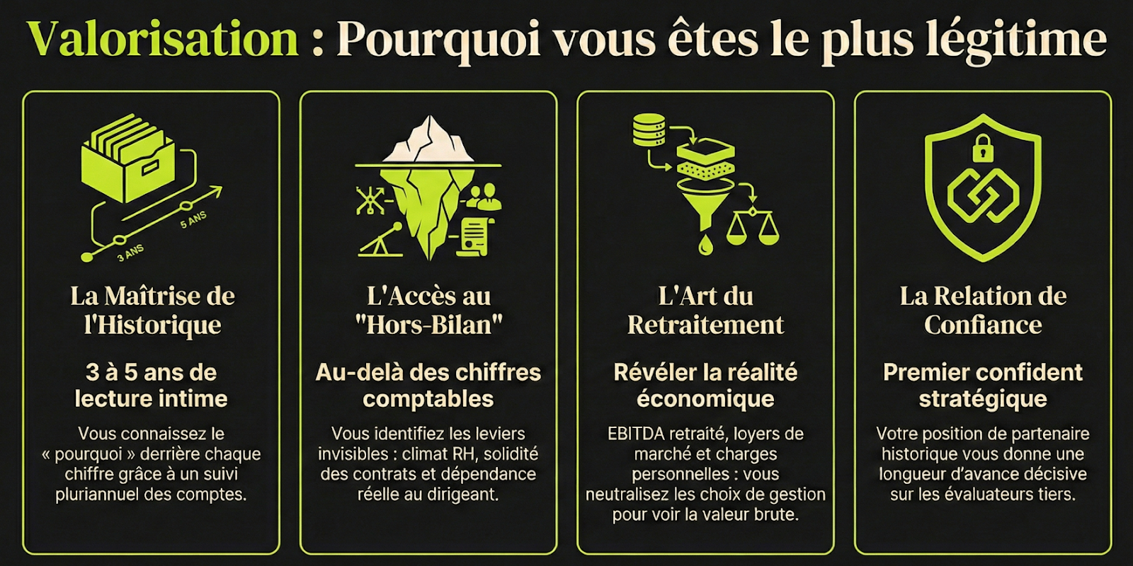 Image au fond noir et vert présentant un visuel sur la valorisation d’entreprise. Le titre indique « Valorisation : Pourquoi vous êtes le plus légitime ». Quatre encadrés illustrés expliquent que la légitimité repose sur la connaissance historique des comptes sur plusieurs années, l’accès aux éléments hors bilan au-delà des chiffres, la capacité à retraiter les données pour révéler la réalité économique, et la relation de confiance avec le dirigeant. L’ensemble met en avant le rôle stratégique du conseiller dans l’évaluation d’une entreprise.