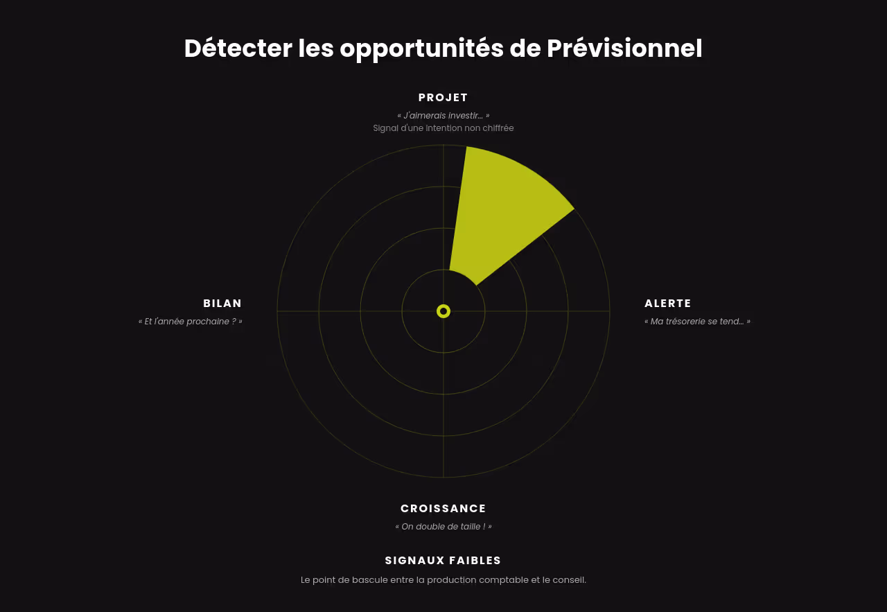 Image au fond noir et vert intitulée « Détecter les opportunités de Prévisionnel ». Au centre, un graphique circulaire en forme de radar met en évidence différentes situations : projet d’investissement, alerte de trésorerie, croissance rapide et réflexion post-bilan. Un segment est mis en avant pour illustrer un signal. En bas, la notion de « signaux faibles » est présentée comme le point de bascule entre la production comptable et le conseil stratégique.