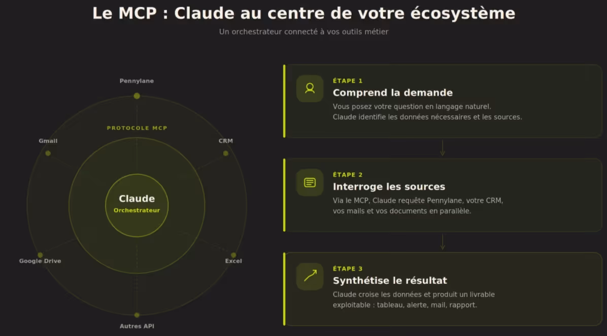 Schéma MCP Claude