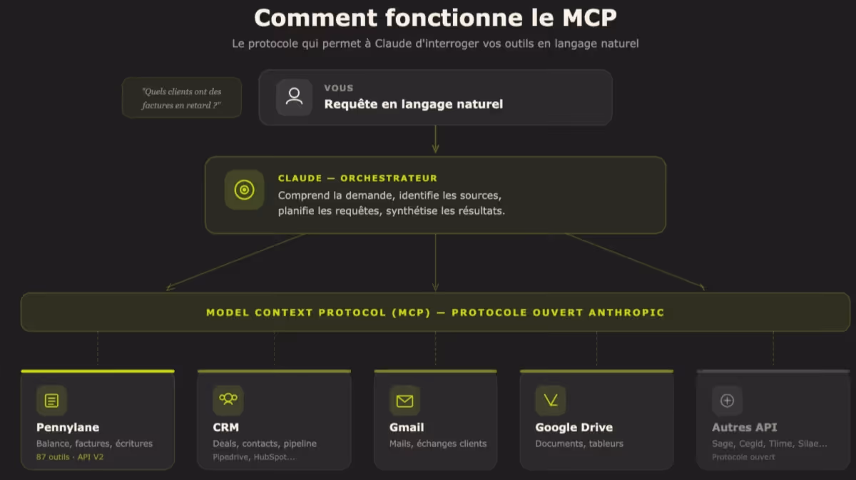 Schéma fonctionnement MCP Claude