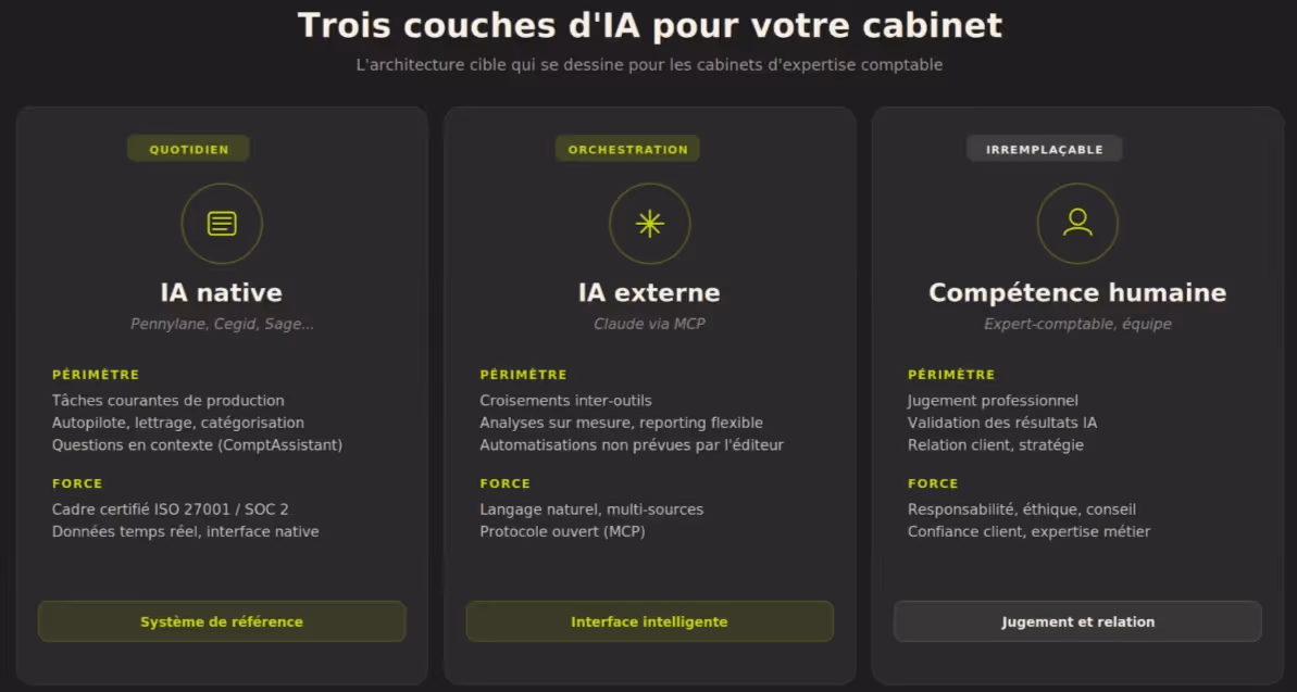 Trois couches d'IA pour un cabinet