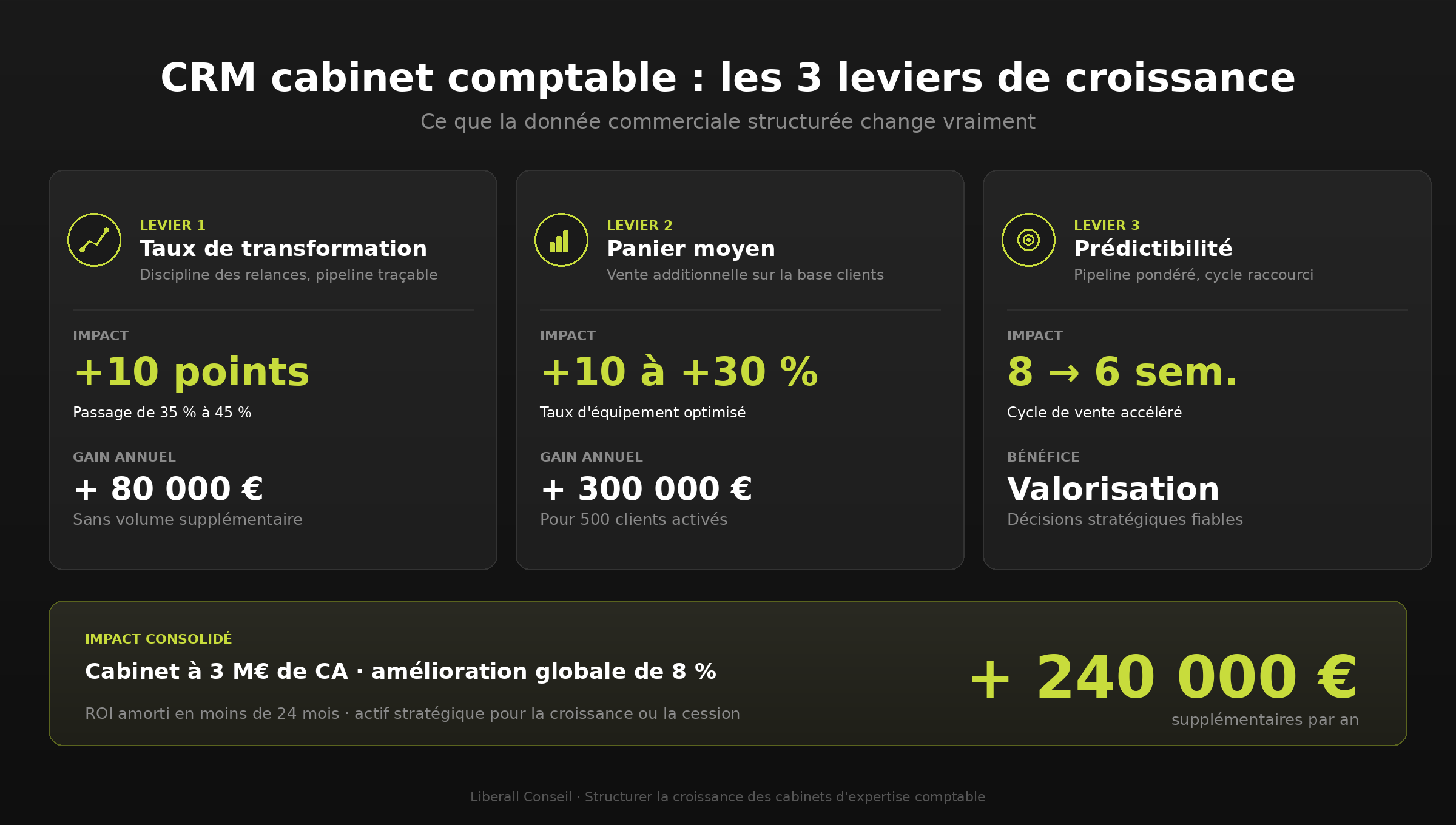 Les 3 leviers de croissance CRM expert-comptable