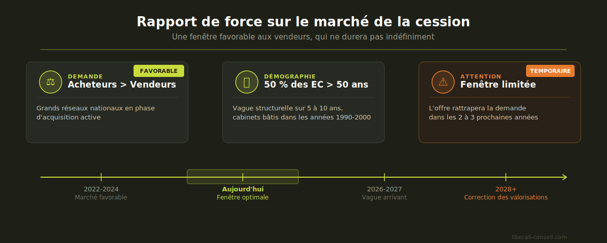 Schéma rapport de force sur le marché de la cession