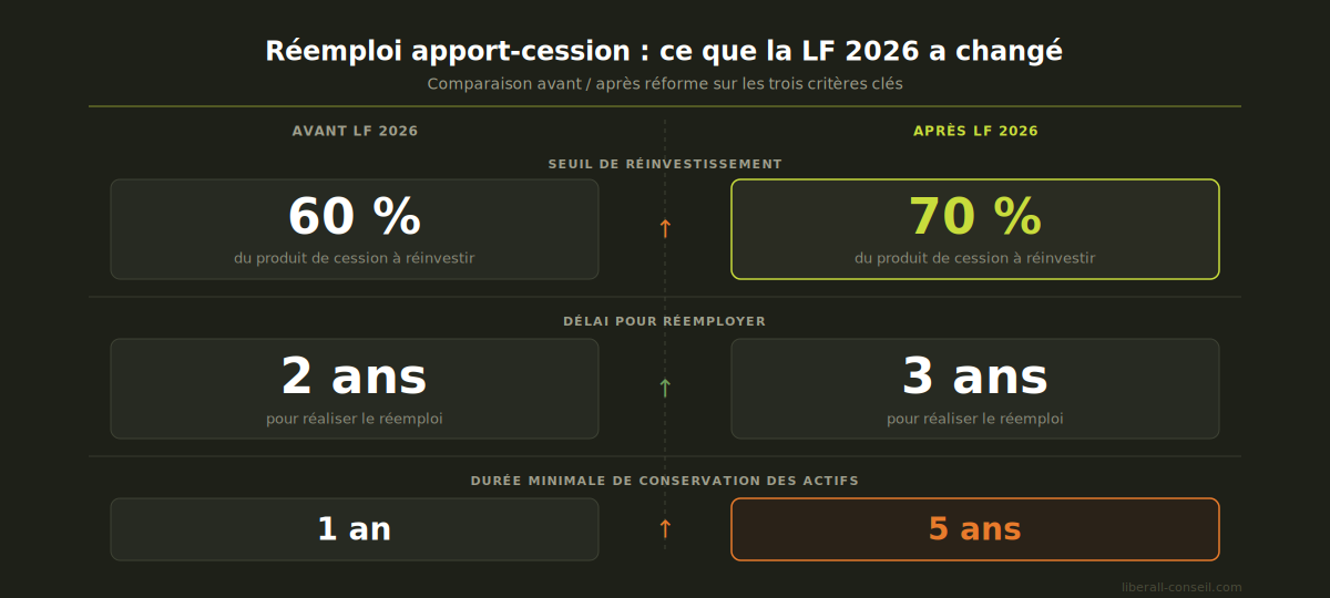 Ré-emploi apport-cession