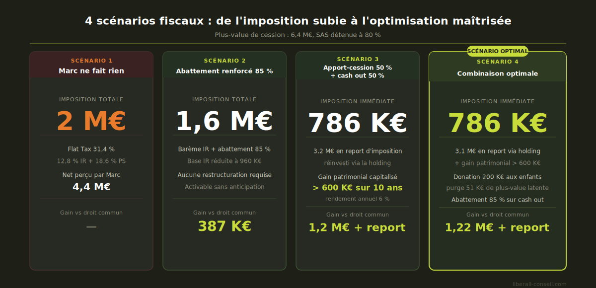 4 scénarios fiscaux