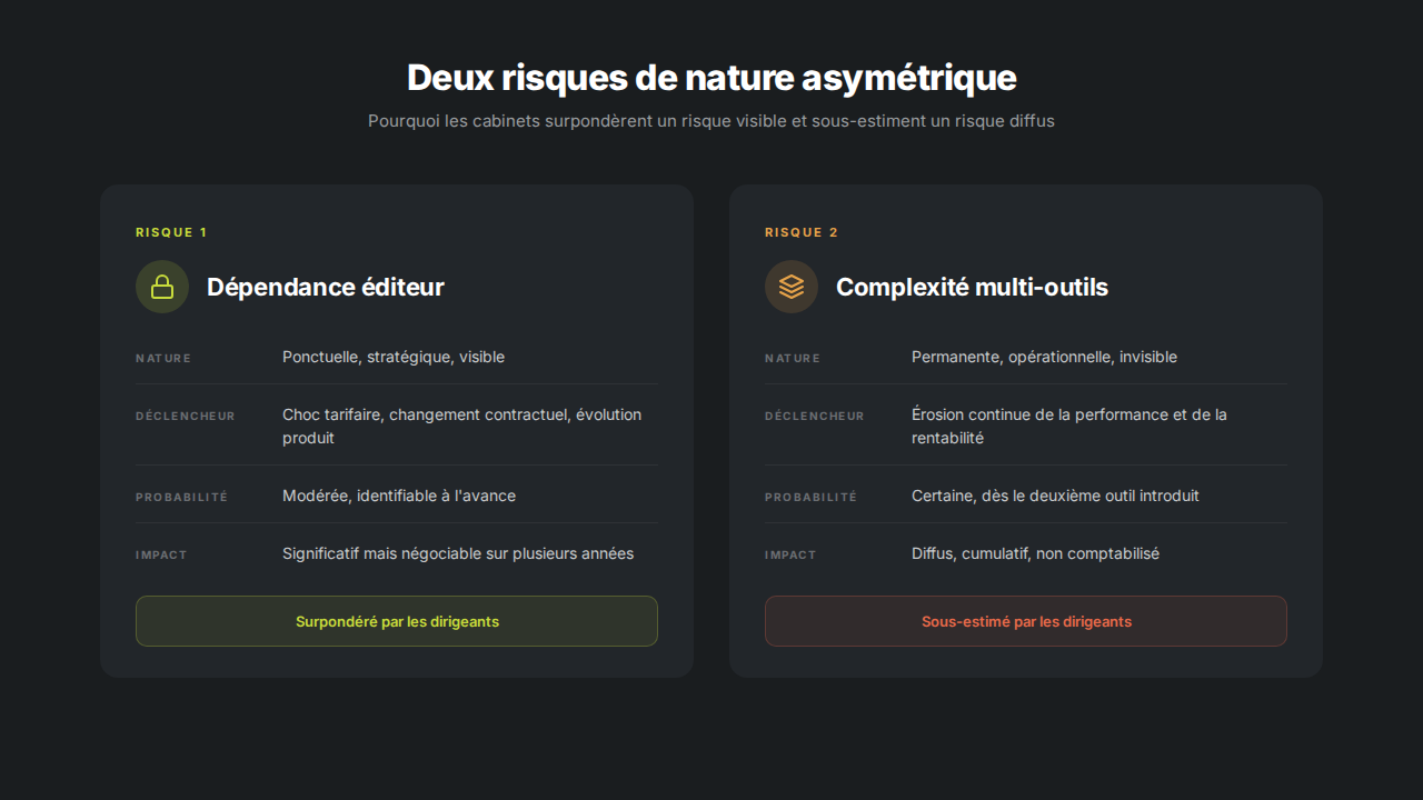 Comparaison entre risque de dépendance éditeur et risque de complexité multi-outils pour les cabinets d'expertise comptable