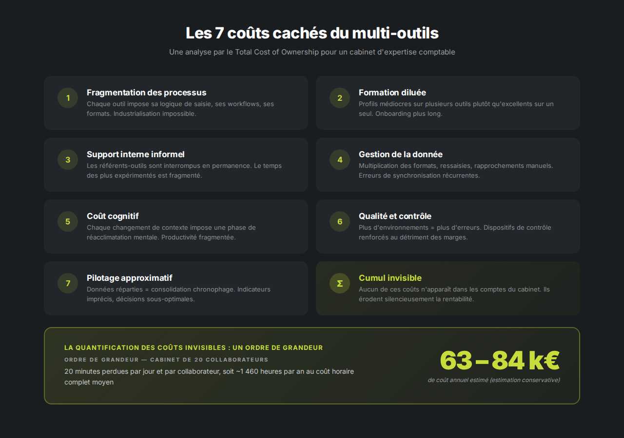 Les 7 coûts cachés du multi-outils dans un cabinet d'expertise comptable : fragmentation processus, formation, support, donnée, cognition, qualité, pilotage
