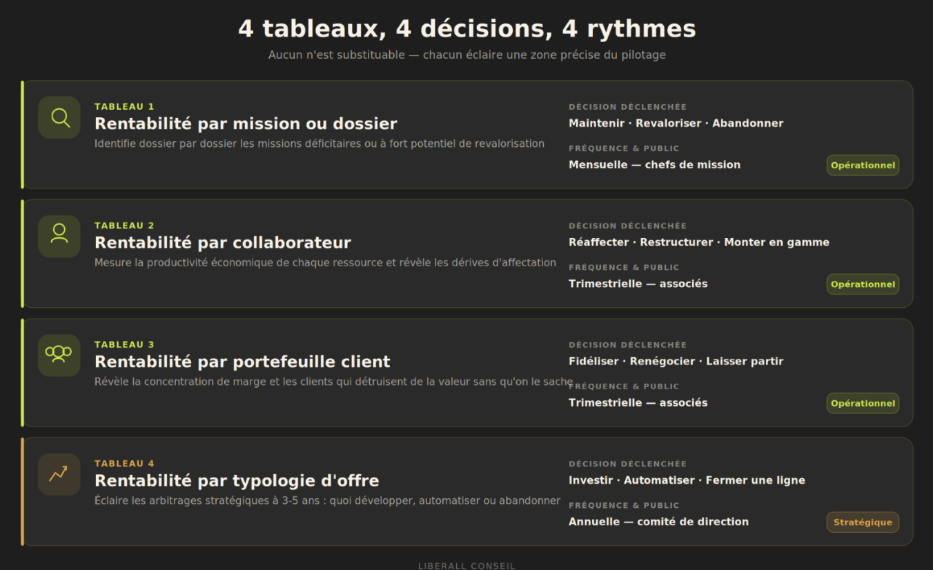 Tableau 4 lignes pour être rentable en cabinet