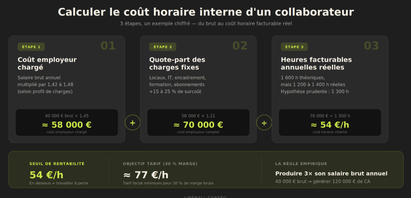 Tableau calculer le coût horaire interne d'un collaborateur