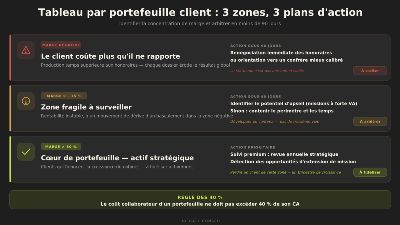 Tableau de rentabilité par portefeuille