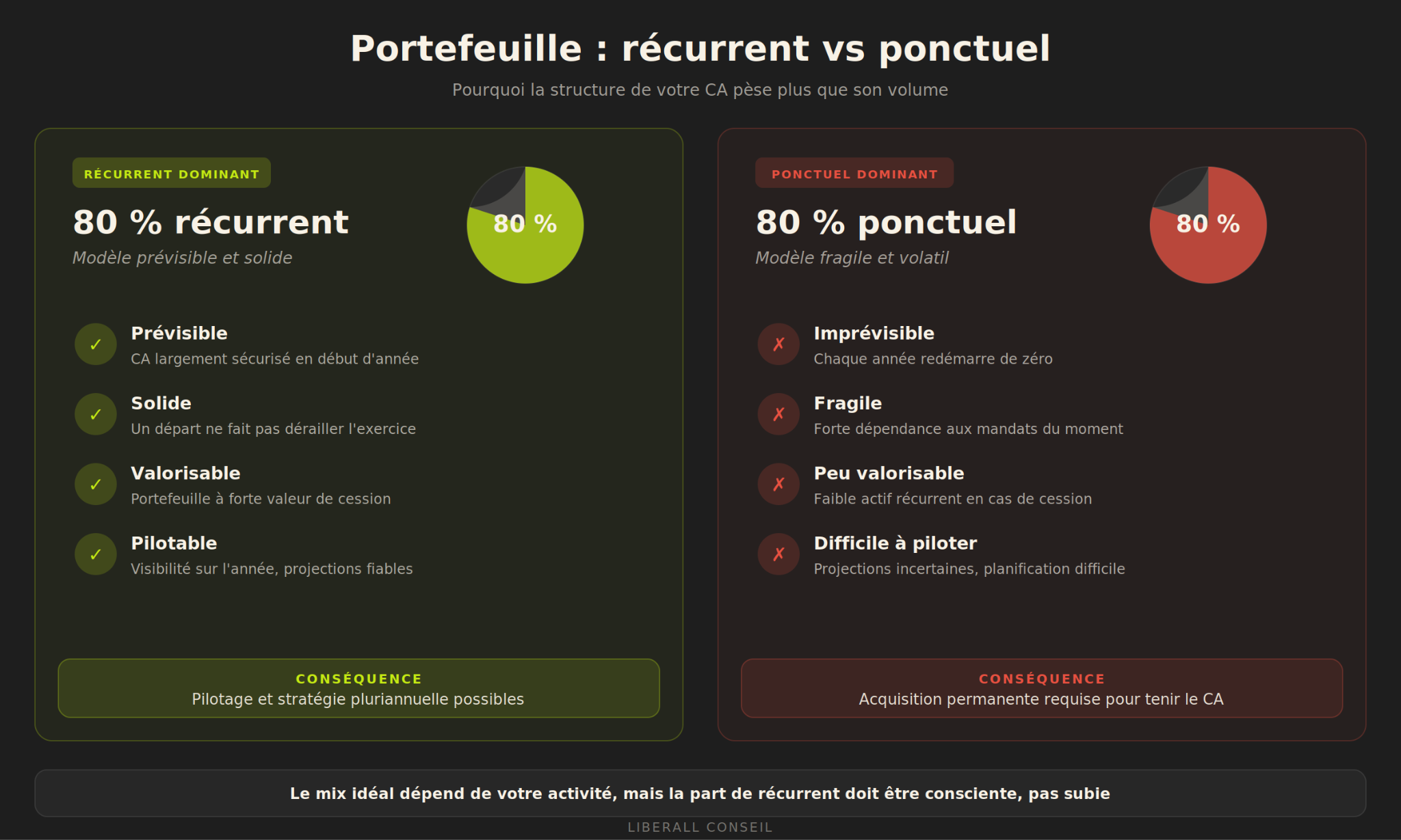 portefeuille : récurrent vs ponctuel