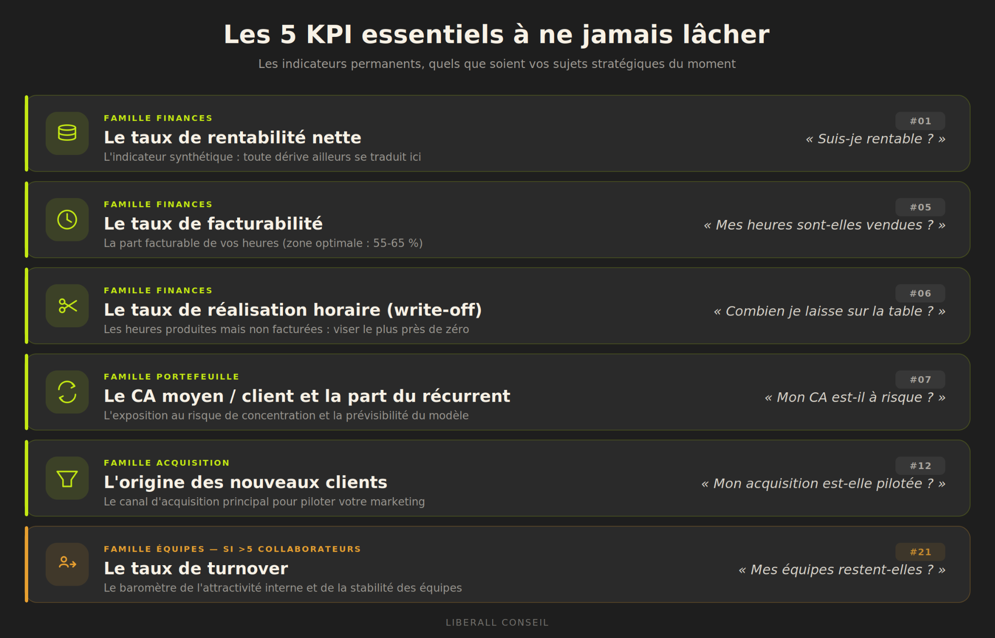 5 KPI essentiels pour un cabinet d'avocats