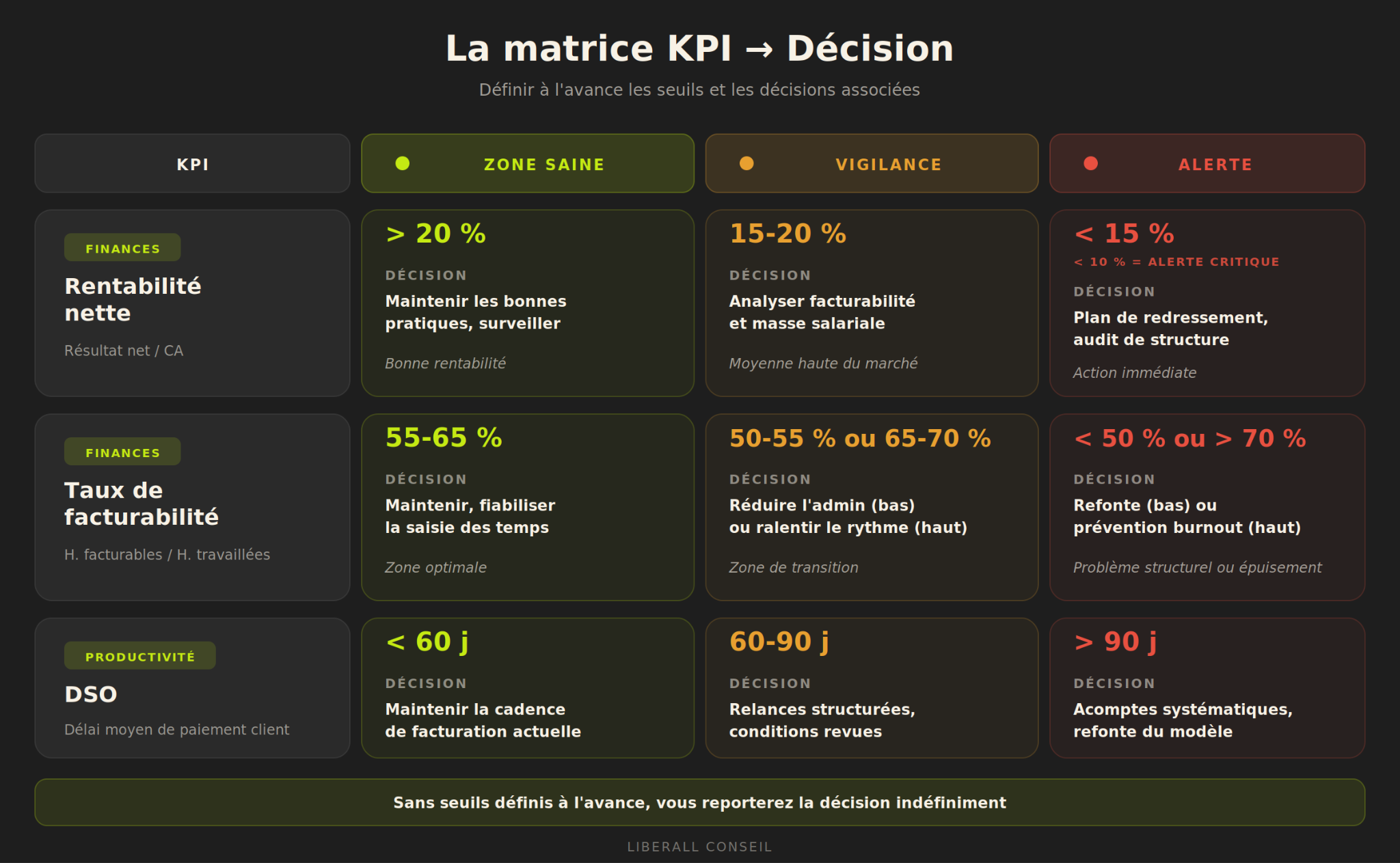 la matrice KPI vers décision