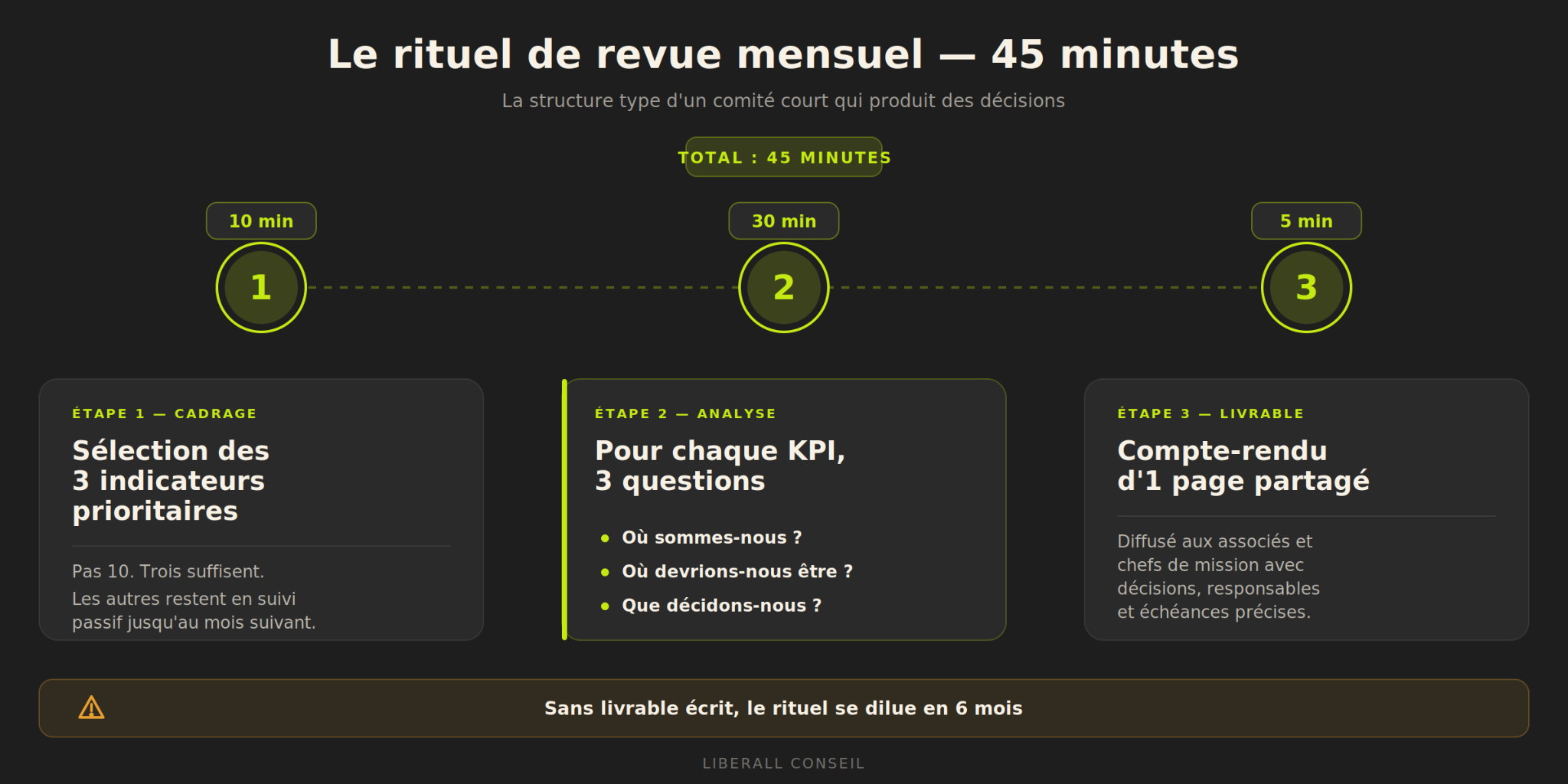 rituel de revue mensuel